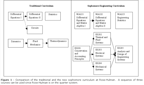 Text Box:
Figure 1 - Comparison of the traditional and the new sophomore curriculum at Rose-Hulman. A sequence of three courses can be used since Rose-Hulman is on the quarter system.